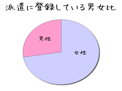 30代_派遣社員_男女比率