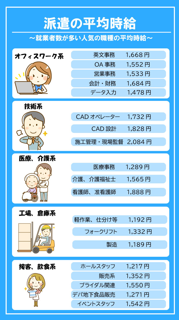 派遣の平均時給を図解